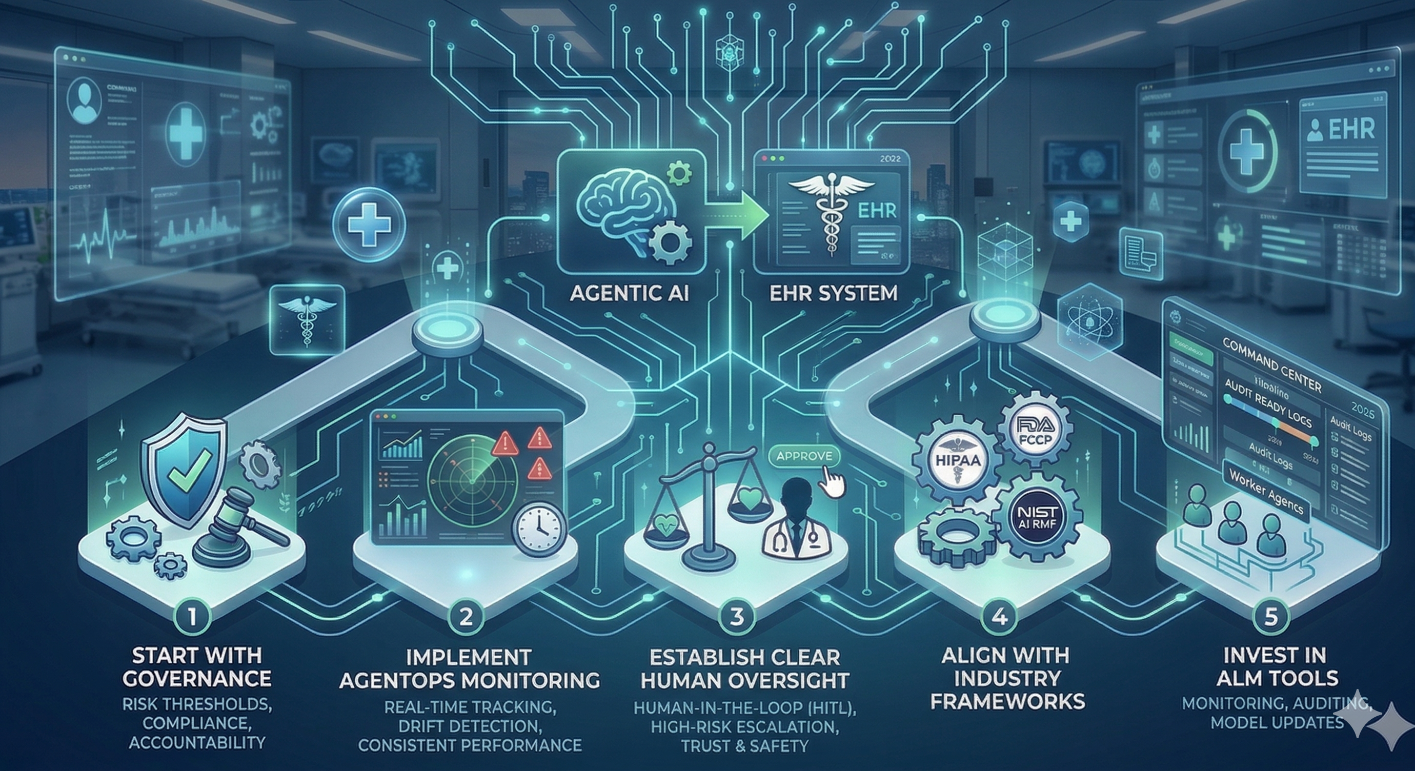 Agentic AI governance & Lifecycle management in healthcare 2026