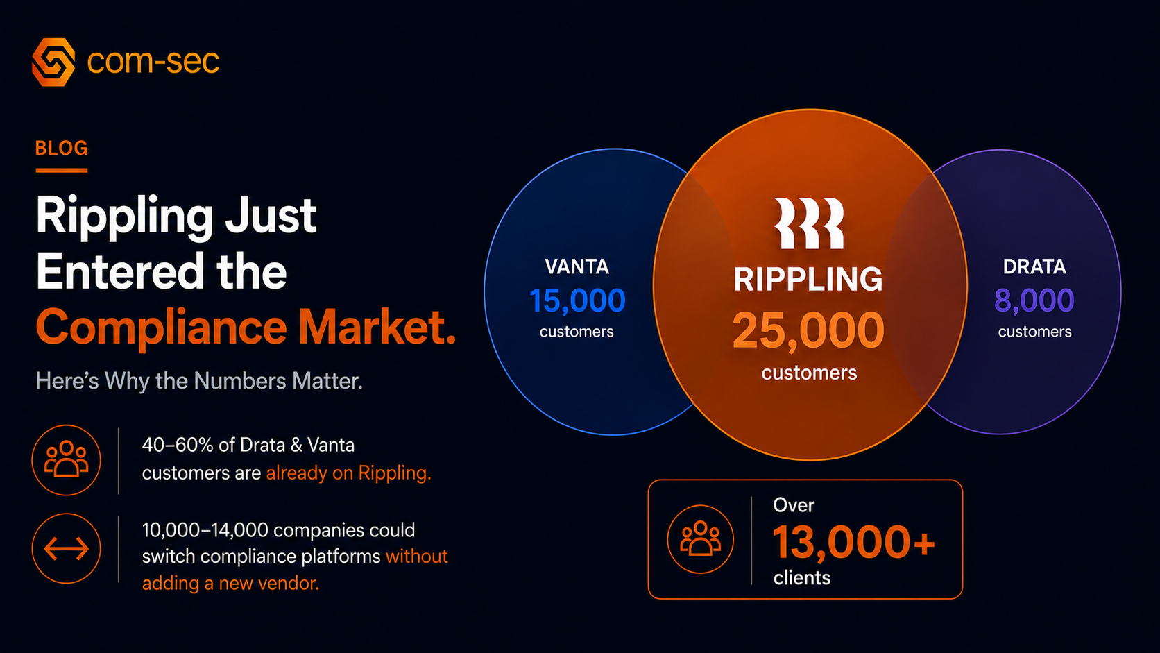 Rippling compliance market analysis